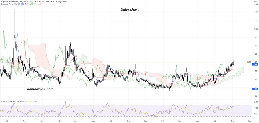 سهم Capricor Therapeutics Inc (CAPR) - يوم 07 سبتمبر