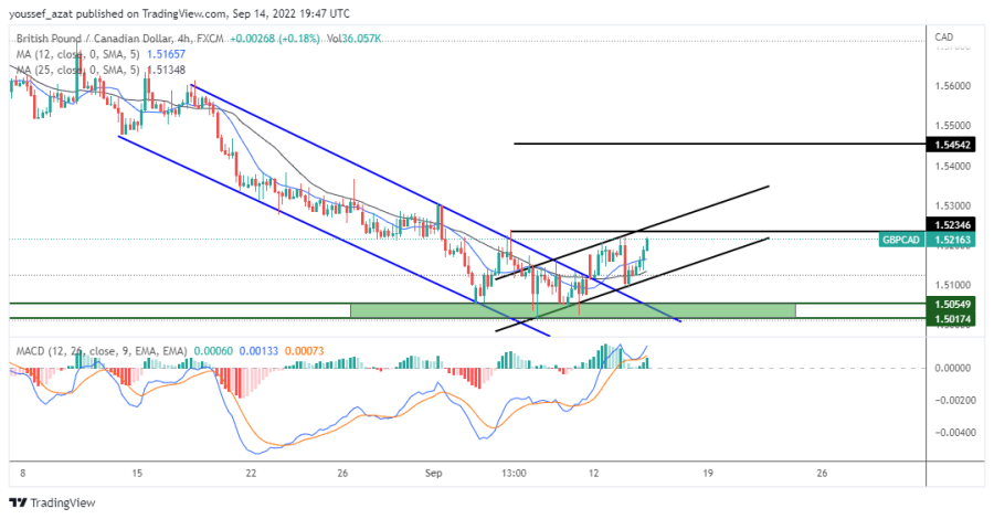 GBPCAD - 14 سبتمبر 2022