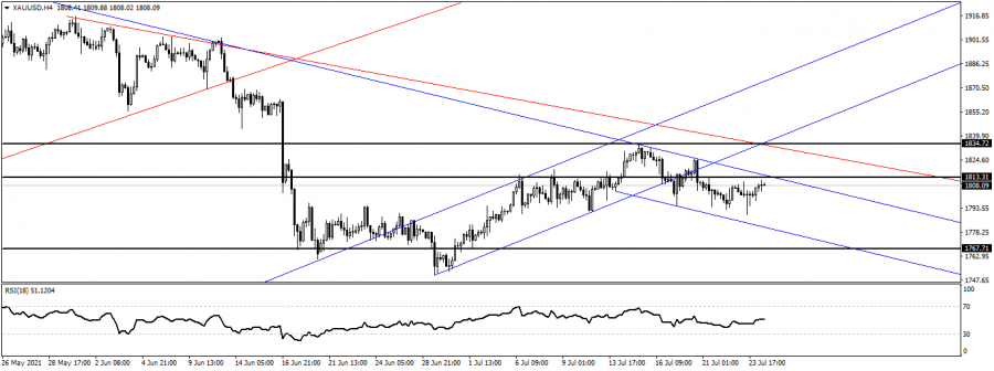 Gold -26 July 2021