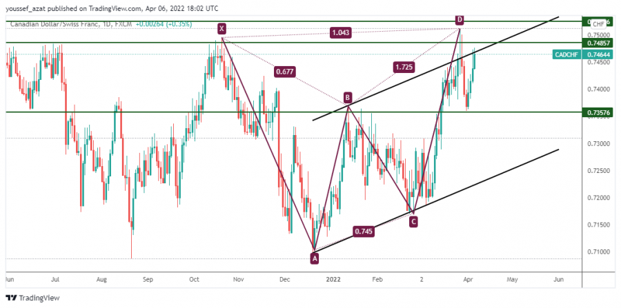 CADCHF - 6 ابريل 2022