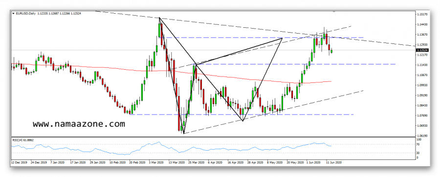 EUR Dollar Analysis Update