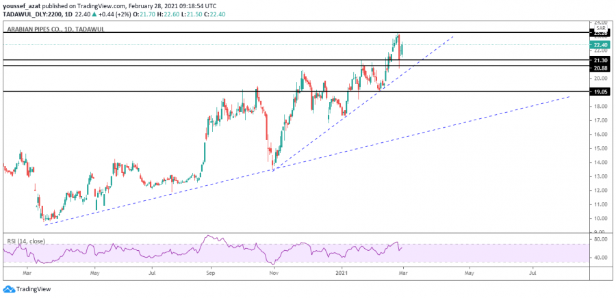Pipes share technical analysis