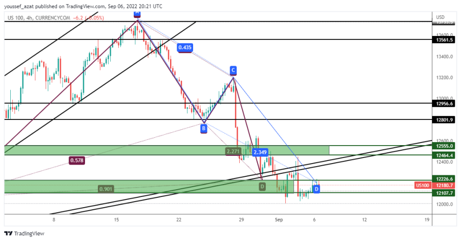 NASDAQ - 6 سبتمبر 2022