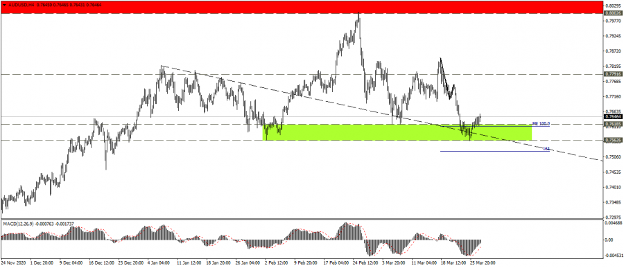 التحليل الفني لزوج الاسترالي دولار
