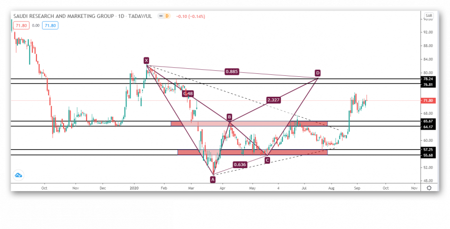 Technical analysis for research and marketing stock