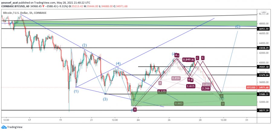 Technical Analysis of Petition for 28 May 2021