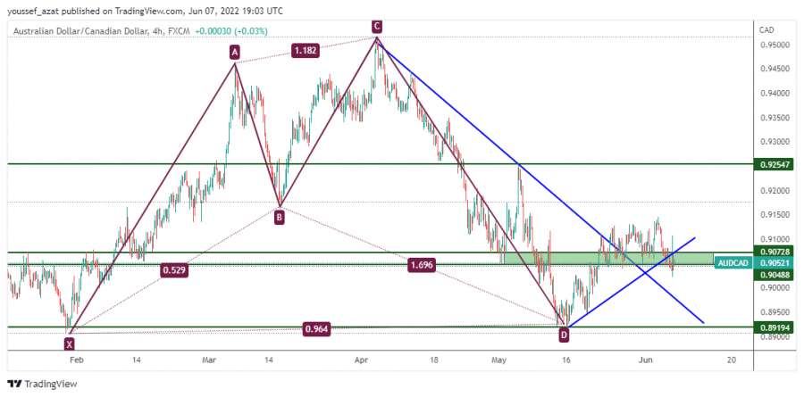 AUDCAD - 7 يونيو 2022