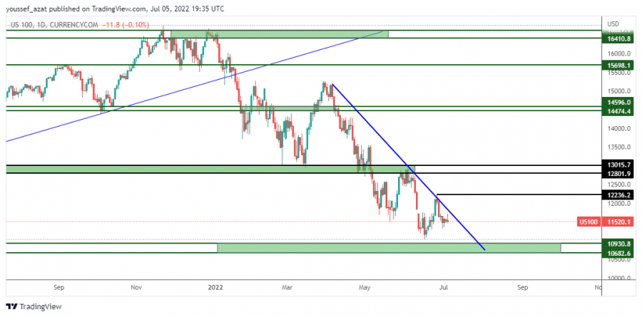 NASDAQ - 5 يوليو 2022