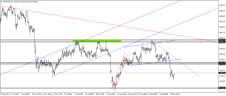 Gold - 20 September 2021