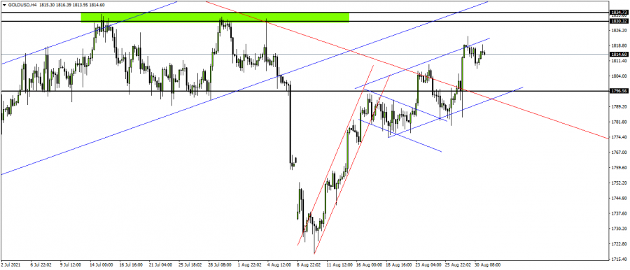 Gold - August 31, 2021