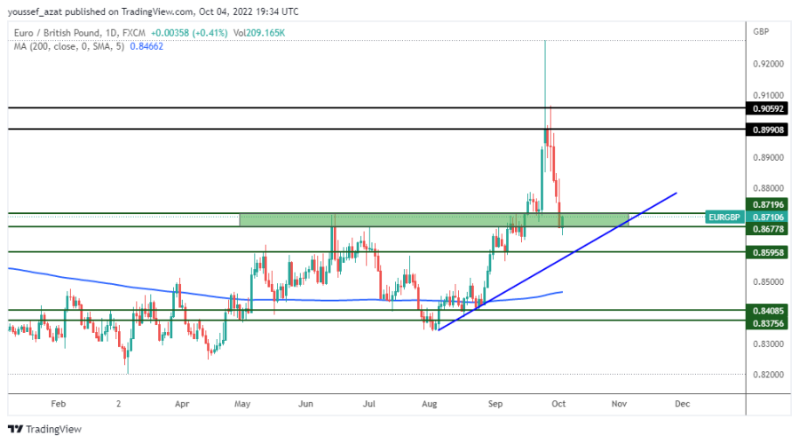 EURGBP - 4 اكتوبر 2022