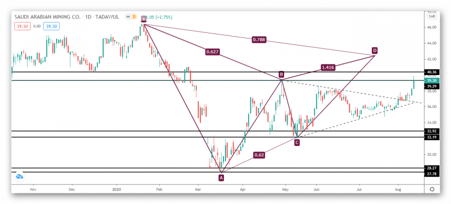 Update of analysis of the Saudi metal stock