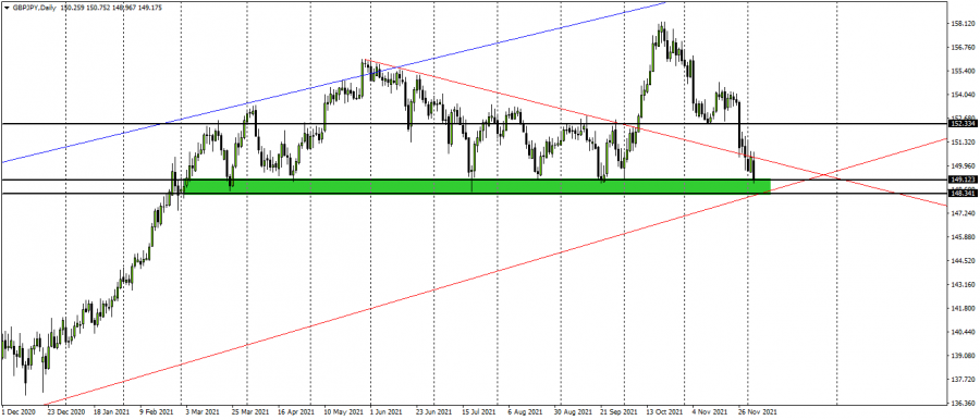 Pound yen - December 5, 2021
