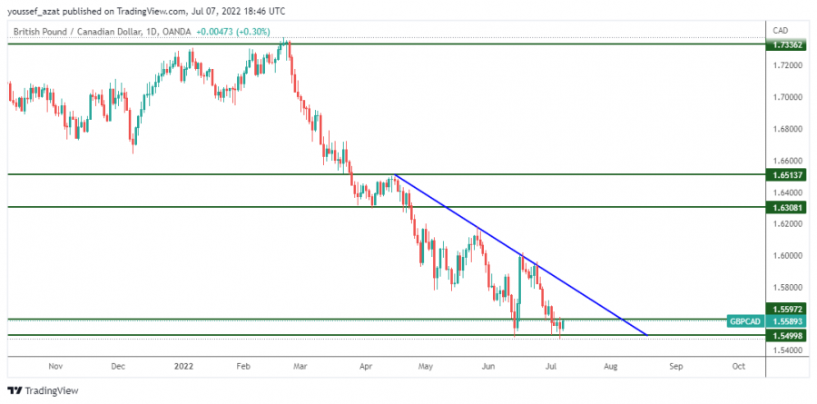 GBPCAD - 7 يوليو 2022