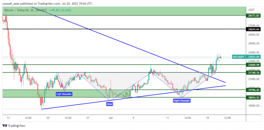 BTC - 20 July 2022
