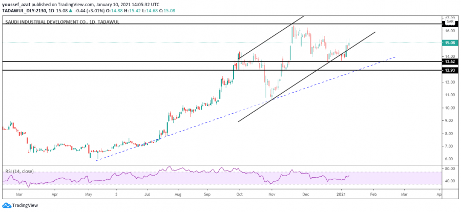 Sadaq Stock Technical Analysis