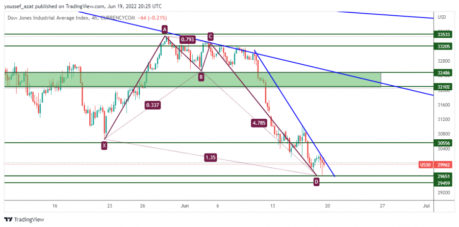 DOW JONES - 19 يونيو 2022