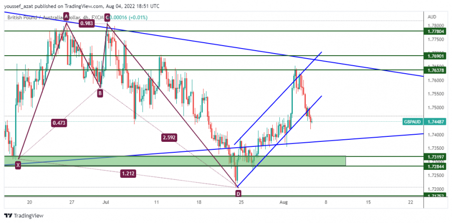 GBPAUD - 4 اغسطس 2022