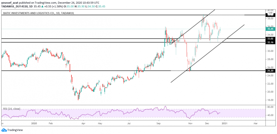 BATC Stock Technical Analysis
