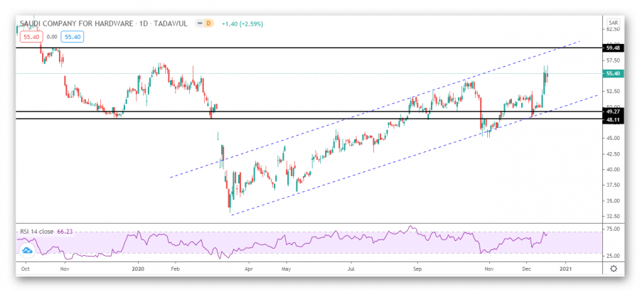 Technical look at the SACO stock