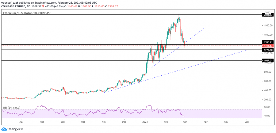 The expected trend for Ethereum