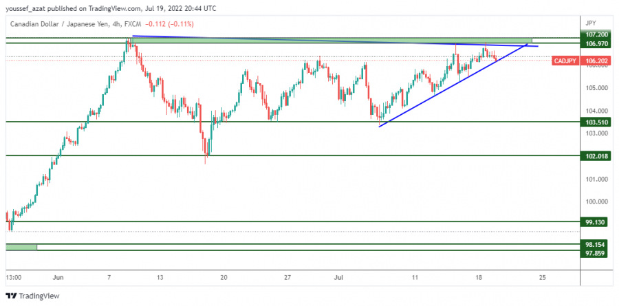 CADJPY - 19 يوليو 2022