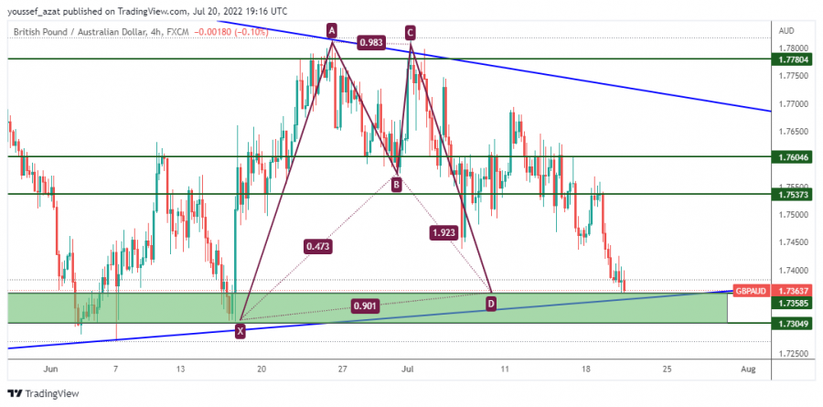 GBPAUD - 20 يوليو 2022