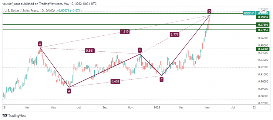 USDCHF - 10 مايو 2022