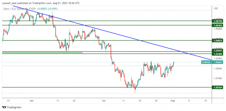 EURUSD - 1 اغسطس 2022