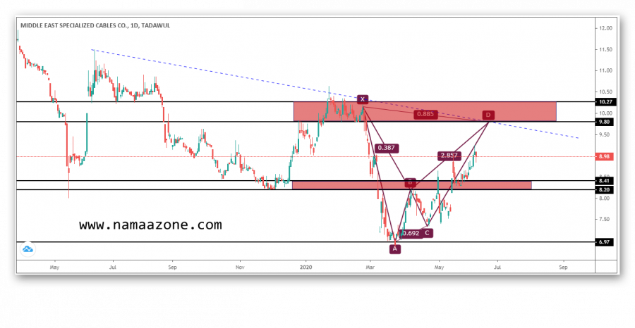Misk share and profit-taking approaching