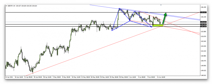 Pound Yen - (June 14, 2021)