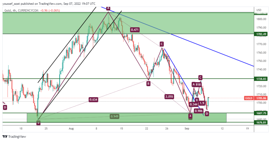 GOLD - 7 سبتمبر 2022
