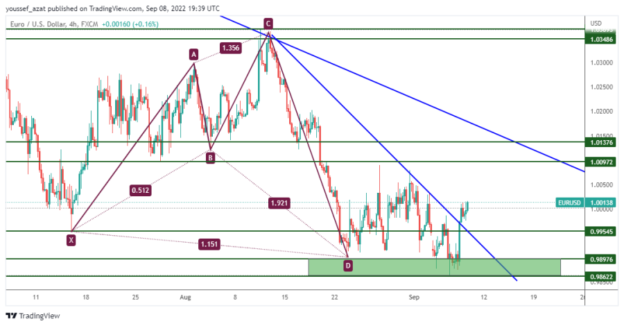 EURUSD- 8 سبتمبر 2022