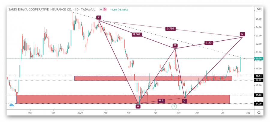 Enaya Stock Technical Analysis