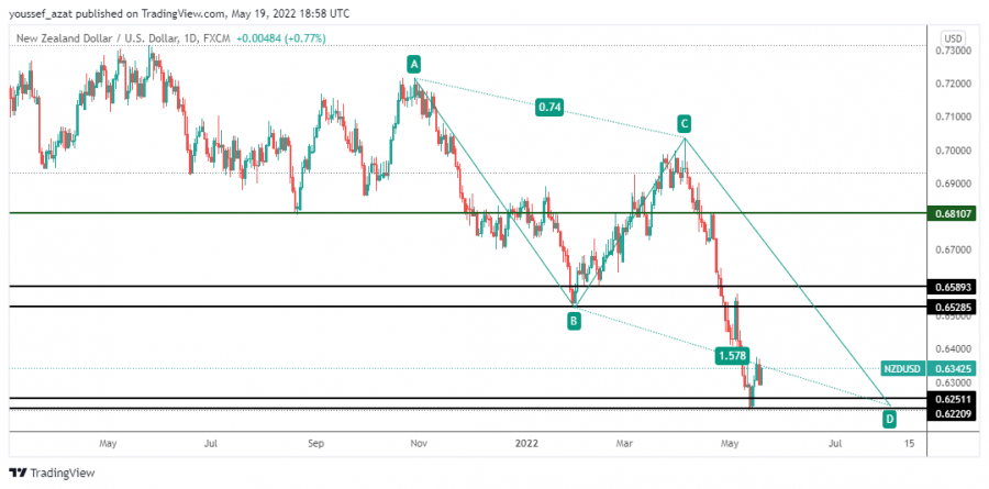 NZDUSD - 19 مايو 2022