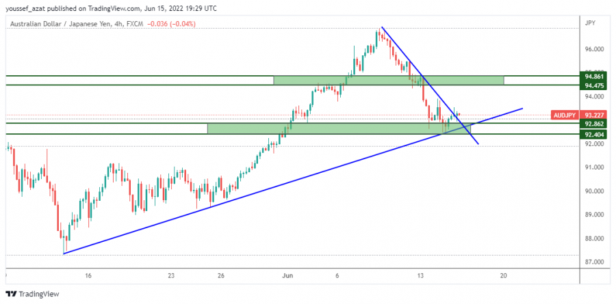 AUDJPY - 25 يونيو 
