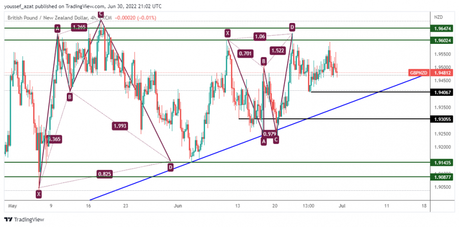 GBPNZD - 30 يونيو 2022