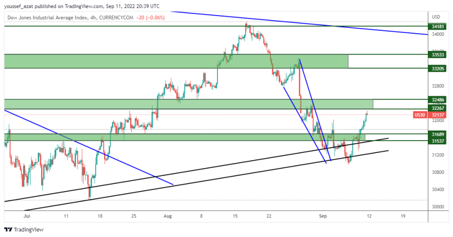 DOW JONES - 11 سبتمبر 2022
