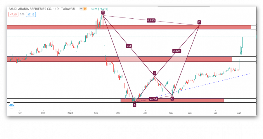 Refineries Stock Technical Analysis