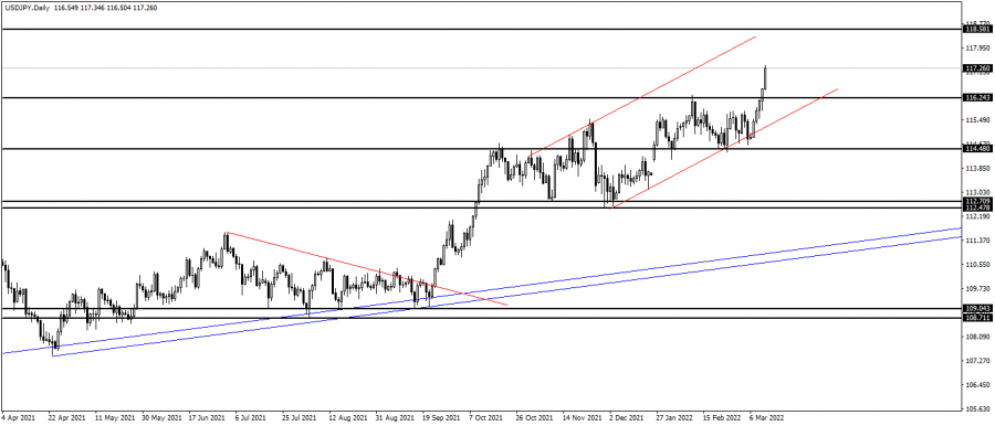 Dollar Yen - March 13, 2022