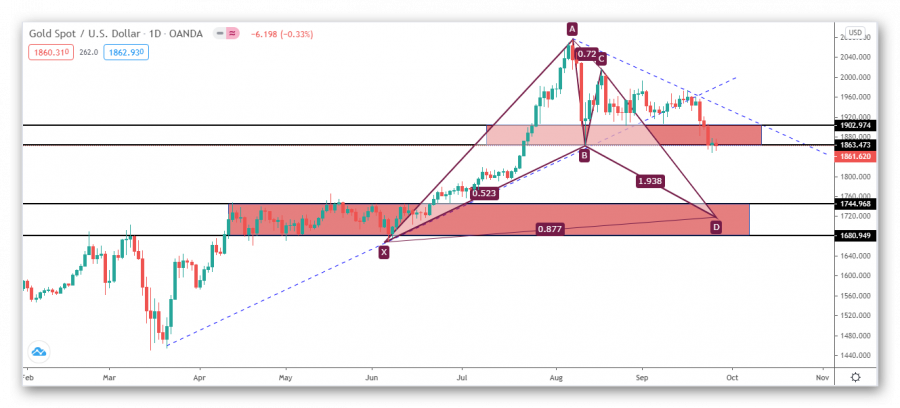 Technical look at the direction of gold
