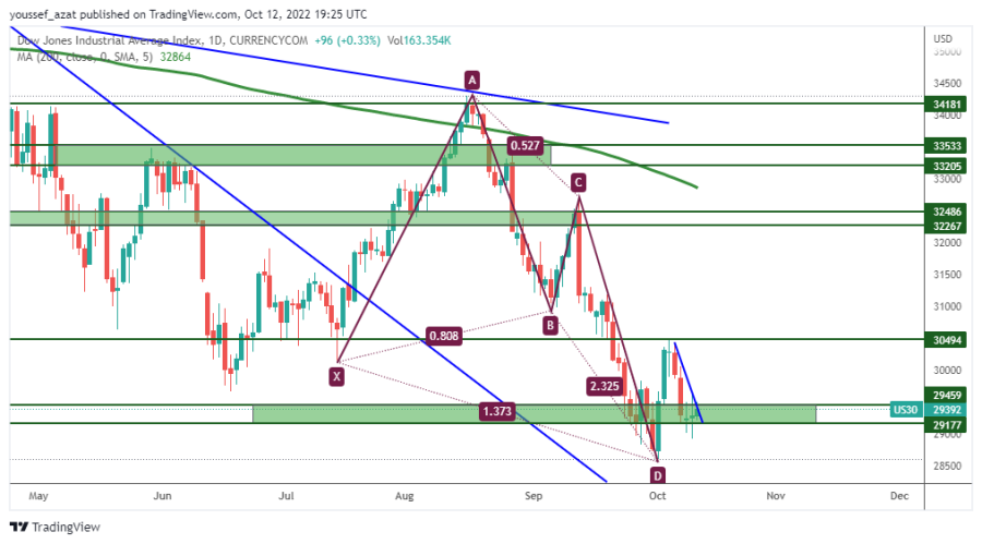 DOW JONES - 12 اكتوبر 2022