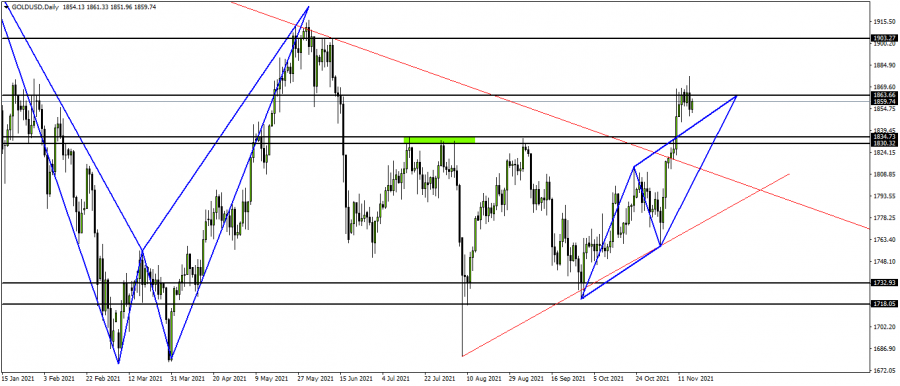 Gold - November 17, 2021