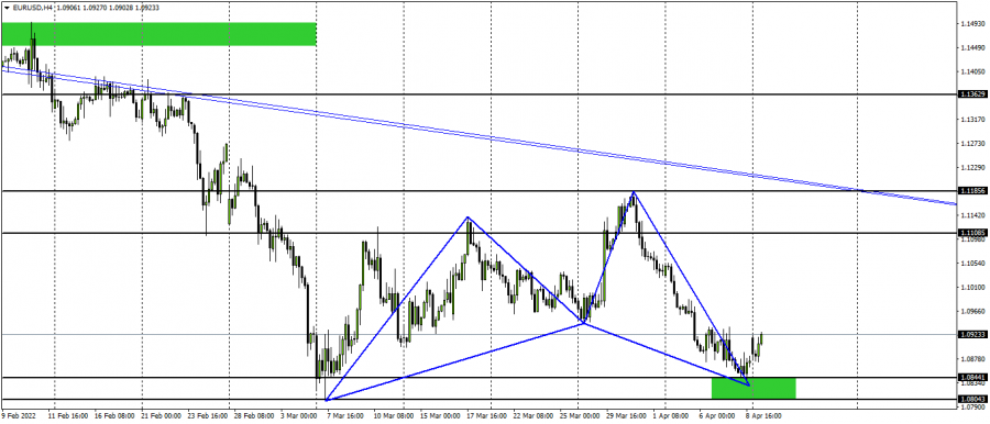 EURUSD 11 ابريل 2022