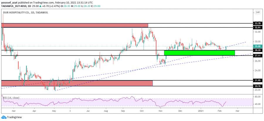 Dor Stock Technical Analysis