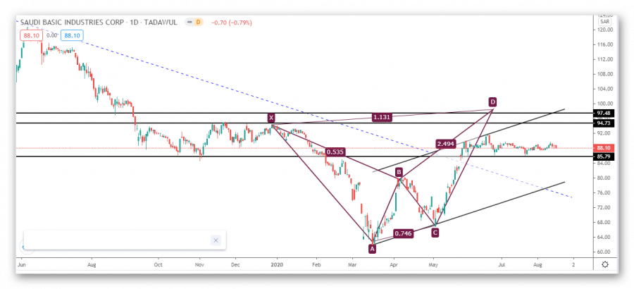 SABIC stock technical analysis