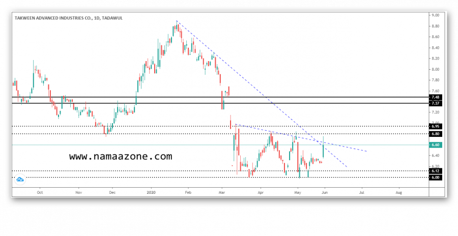 Technical analysis of the Saudi formation stock