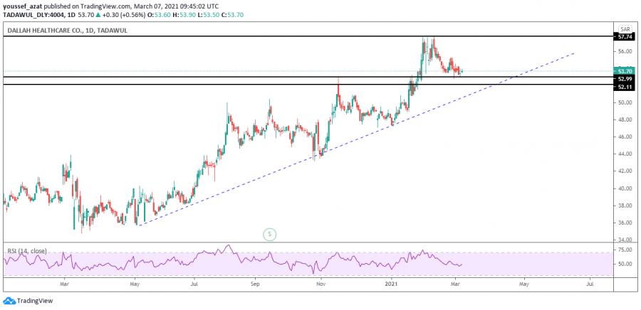 Technical look at the Dallah health stock