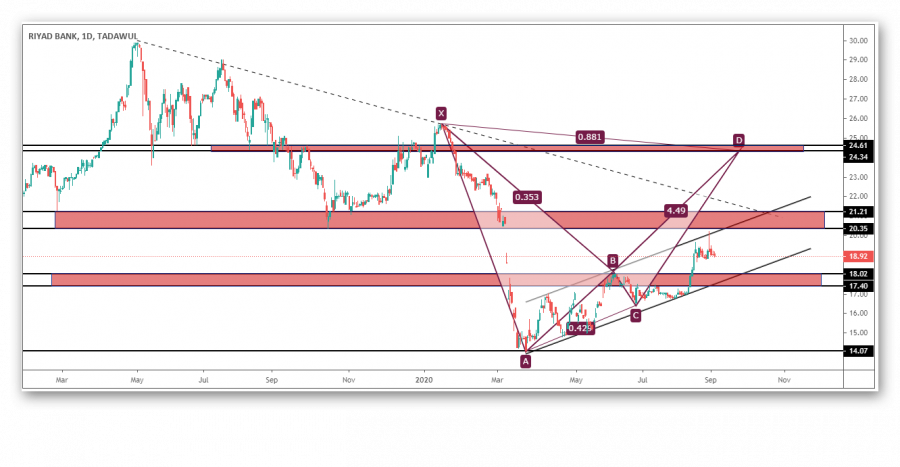 Technical analysis of Riyadh Saudi stock