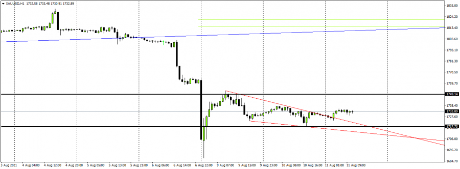 Gold - August 11, 2021